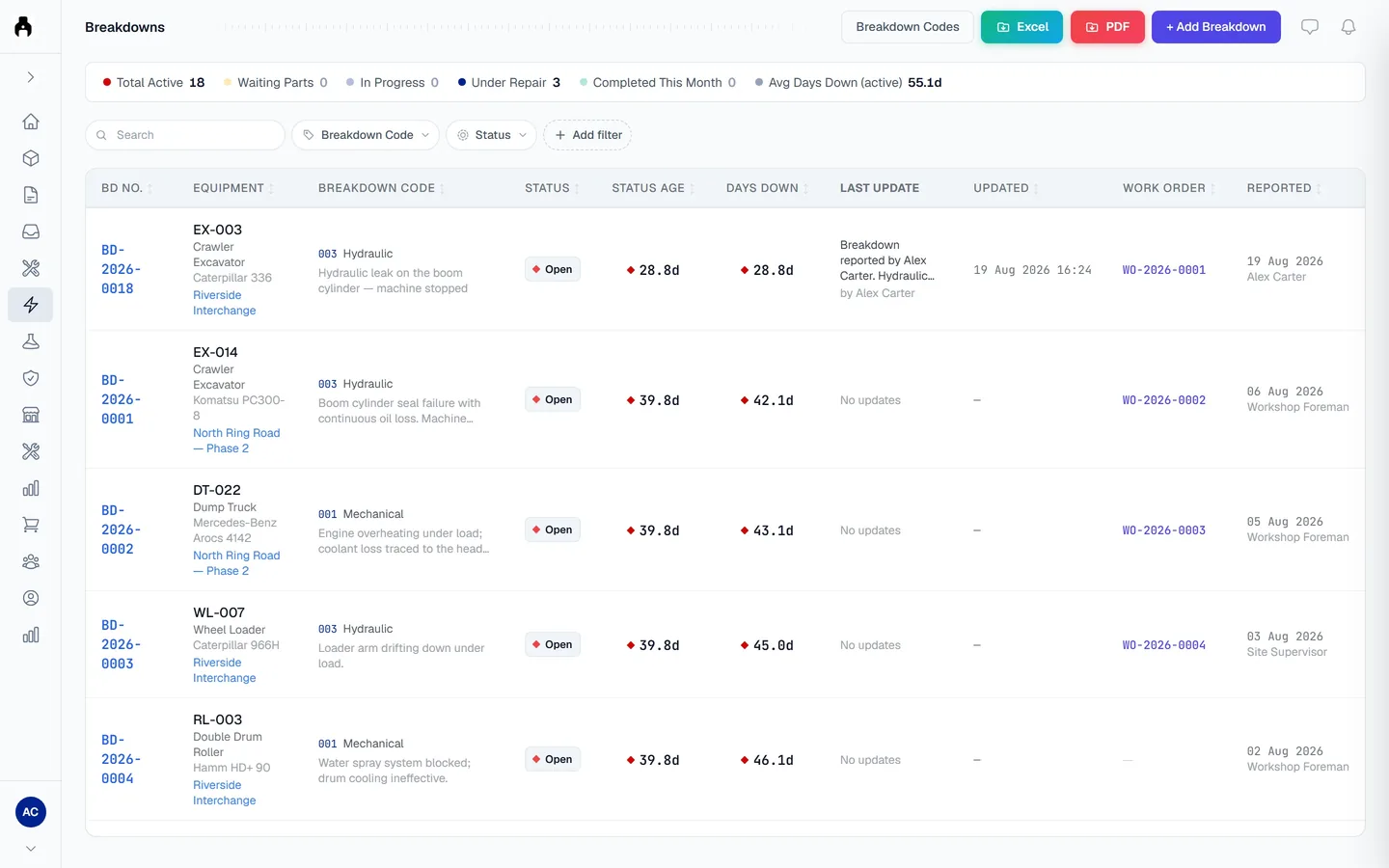 Solmex breakdown register with equipment, breakdown code, status, days down and linked work order