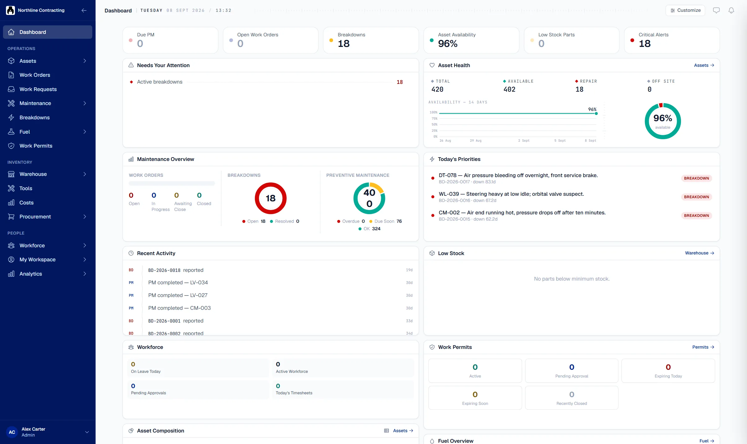 The Solmex operations dashboard showing asset availability at 96 percent, active breakdowns, a maintenance overview of work orders and preventive maintenance, today's priorities and work permit counts.